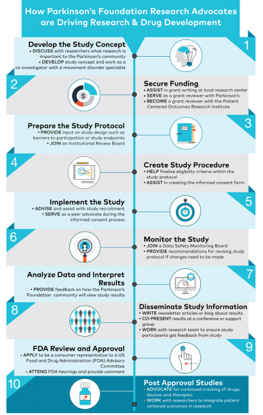 Parkinson’s Foundation Drives Research with New Patient Engagement ...