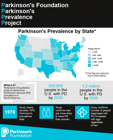 Parkinson's Foundation Parkinson's Prevalence Project infographic