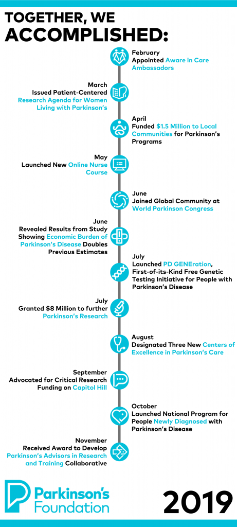 2019 accomplishment timeline