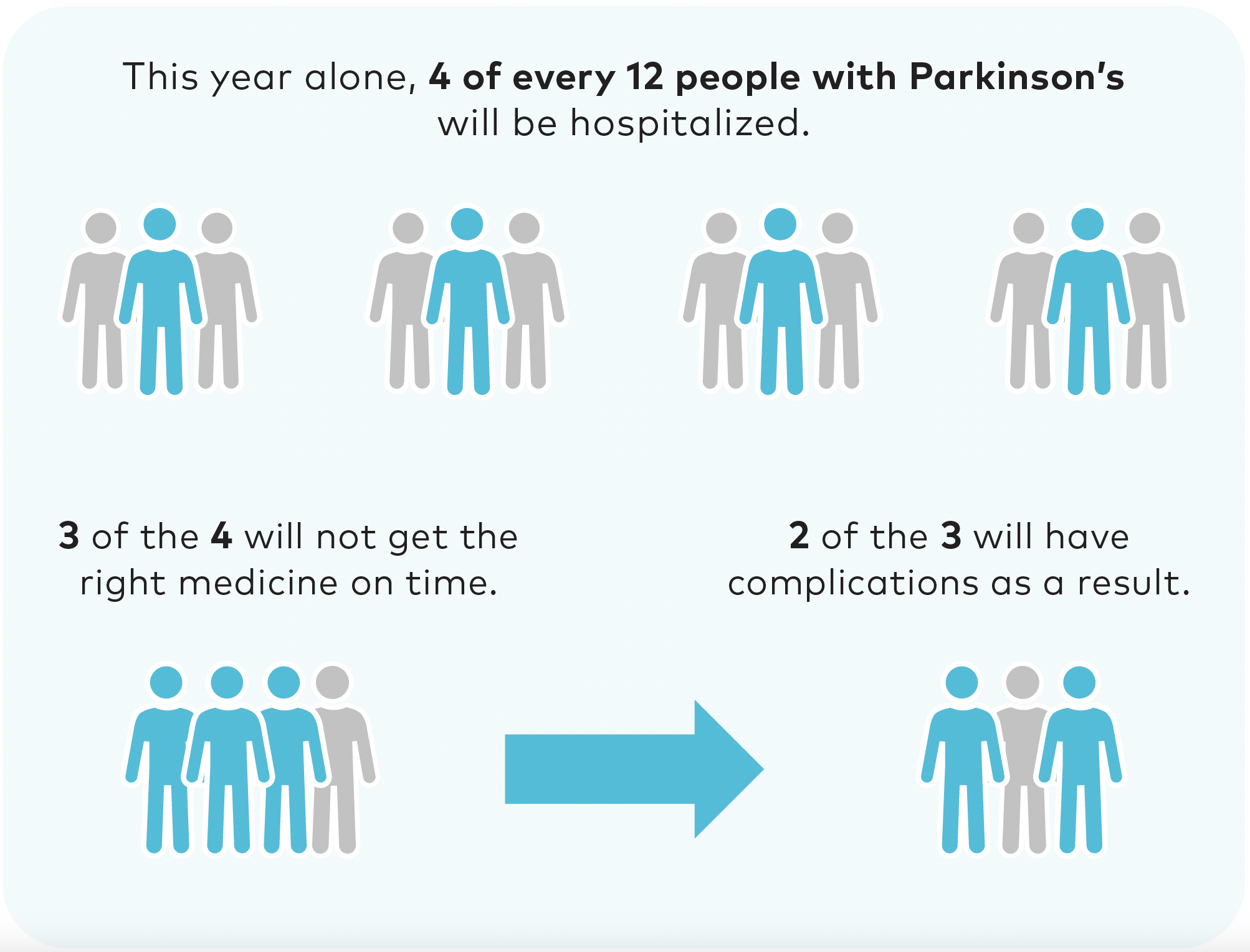 The importance of hospital safety for people with PD graphic