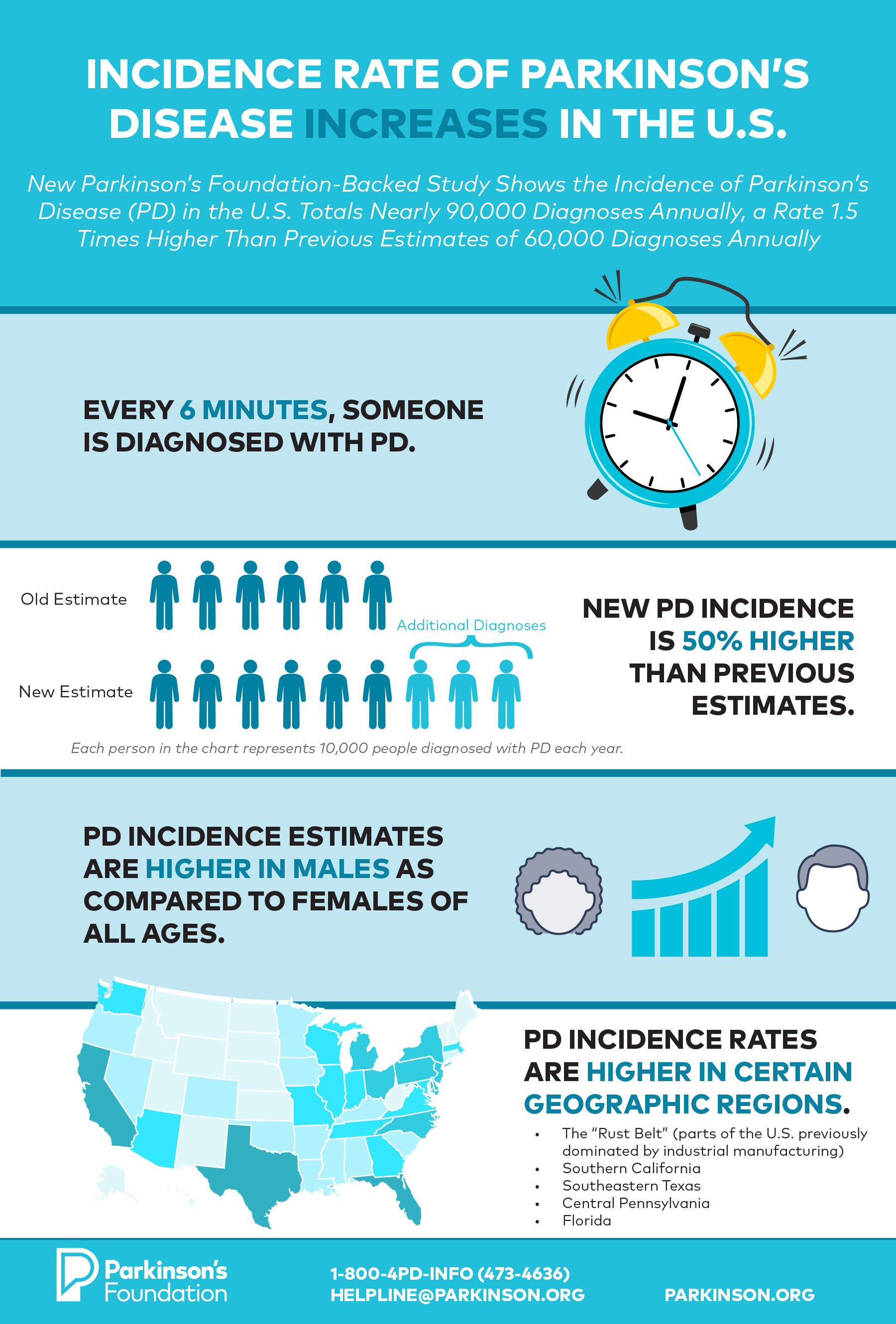 Number Of People Diagnosed With Parkinson’s Increases To Nearly 90,000 ...