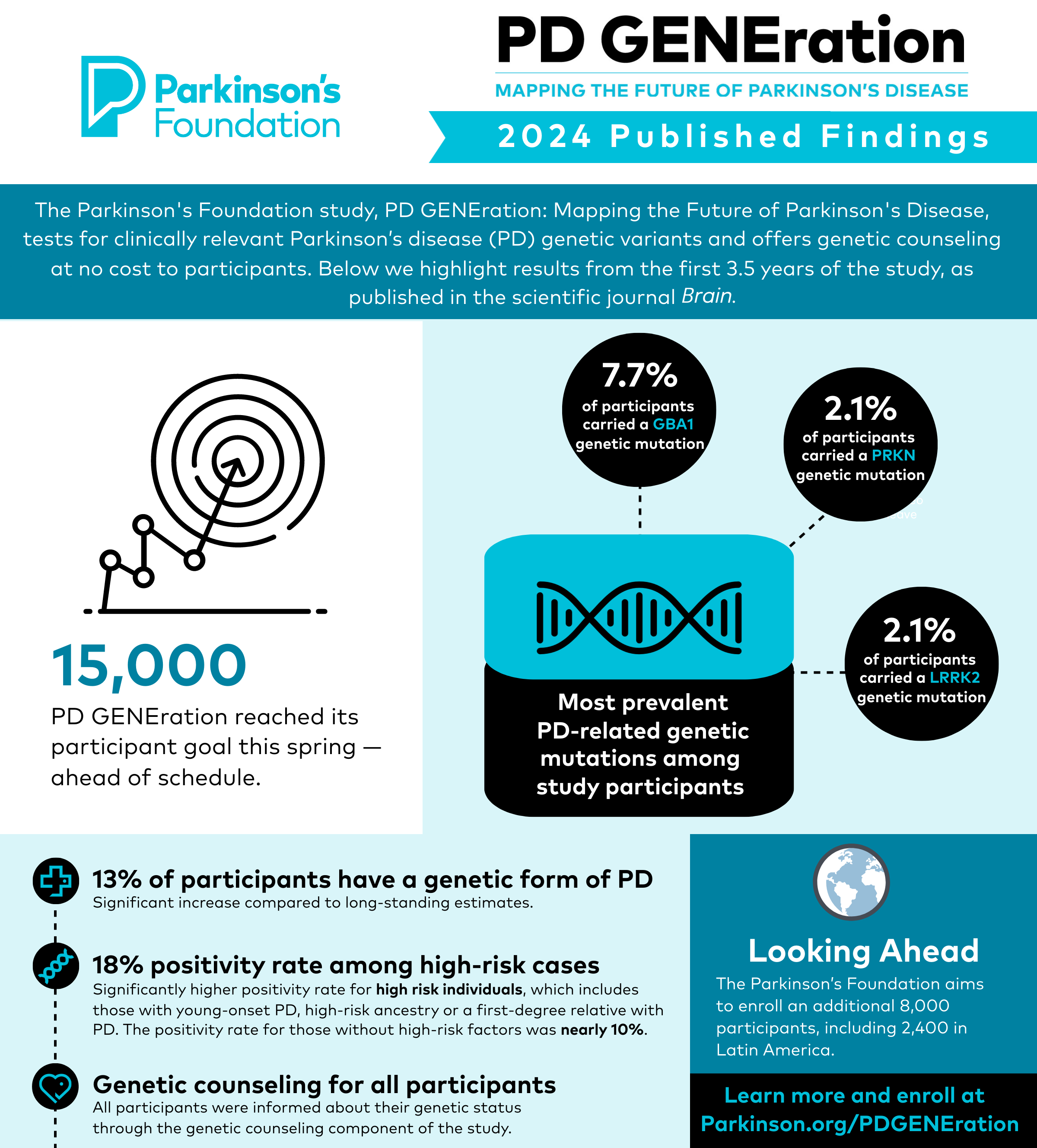 PD GENE 2024 findings infographic