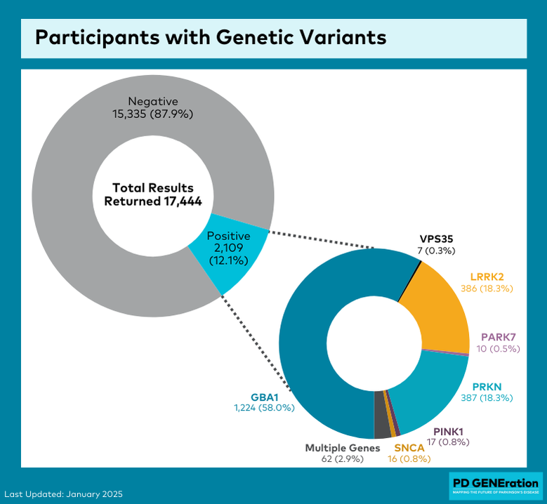 PD GENE genetics variants as of January 2025