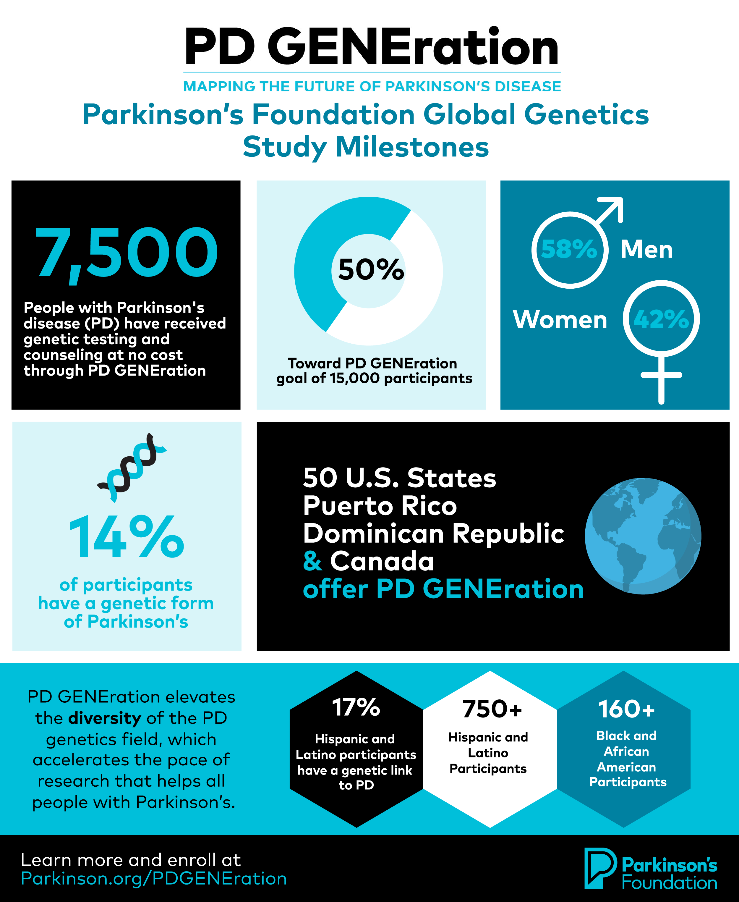 Parkinson’s Foundation Global Genetics Study Hits Enrollment Milestone ...