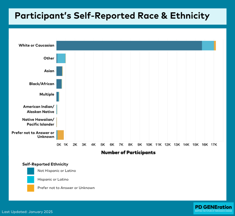 PD GENE Race & Ethnicity as of January 2025