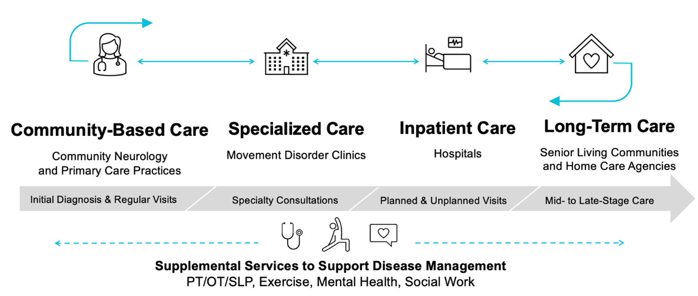 The Parkinson’s Care Continuum