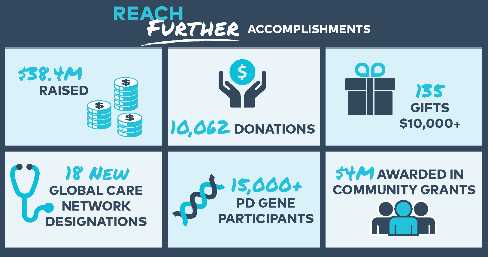 Reach Further Impact Infographic