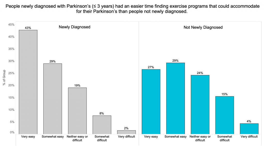 Exercise Professionals Survey | Parkinson's Foundation