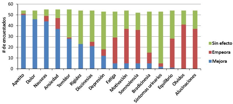 Chart about medical marijuana