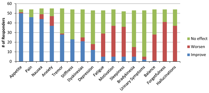 Graph showing the relationship between marijuana and the improvement or worsening of Parkinson's symptoms