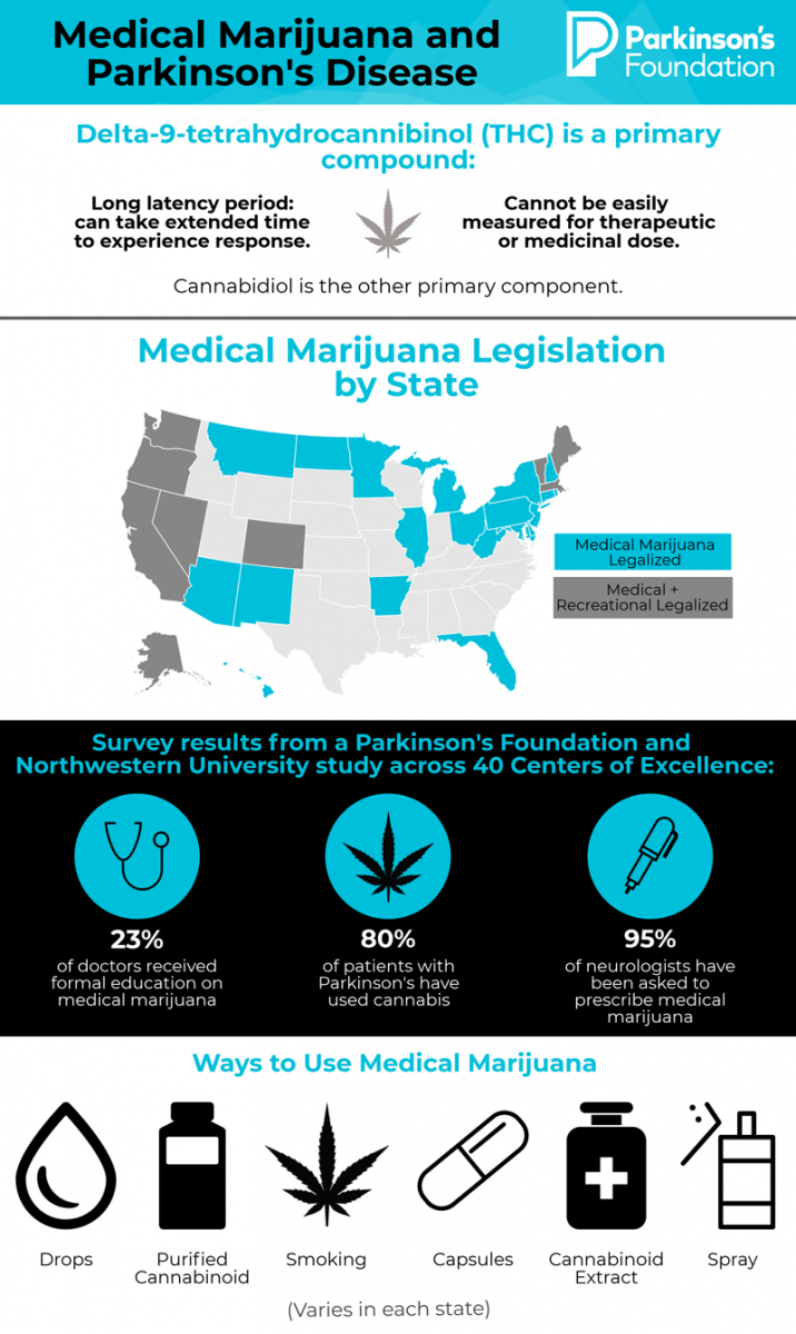 Med PD Infographic