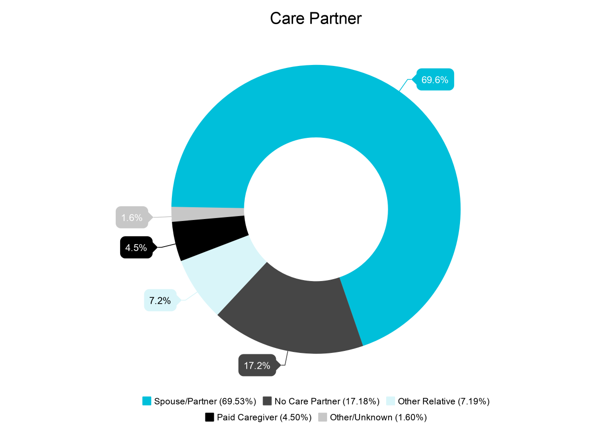 Parkinson's Outcome Project chart for caregivers