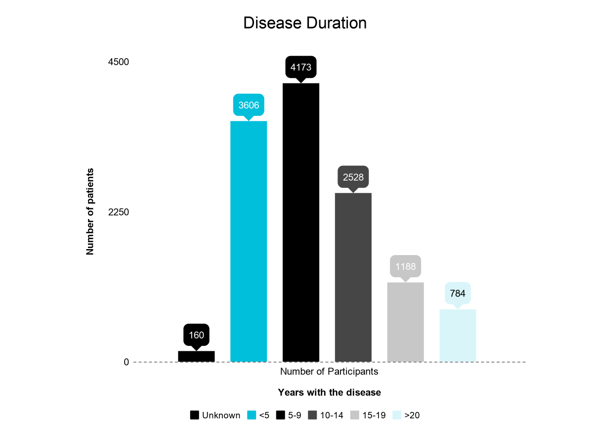 Parkinson's Outcome Project chart of disease duration