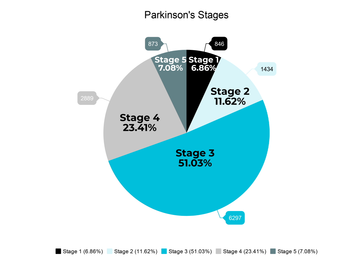 Parkinson's Outcome Project chart of PD Stages