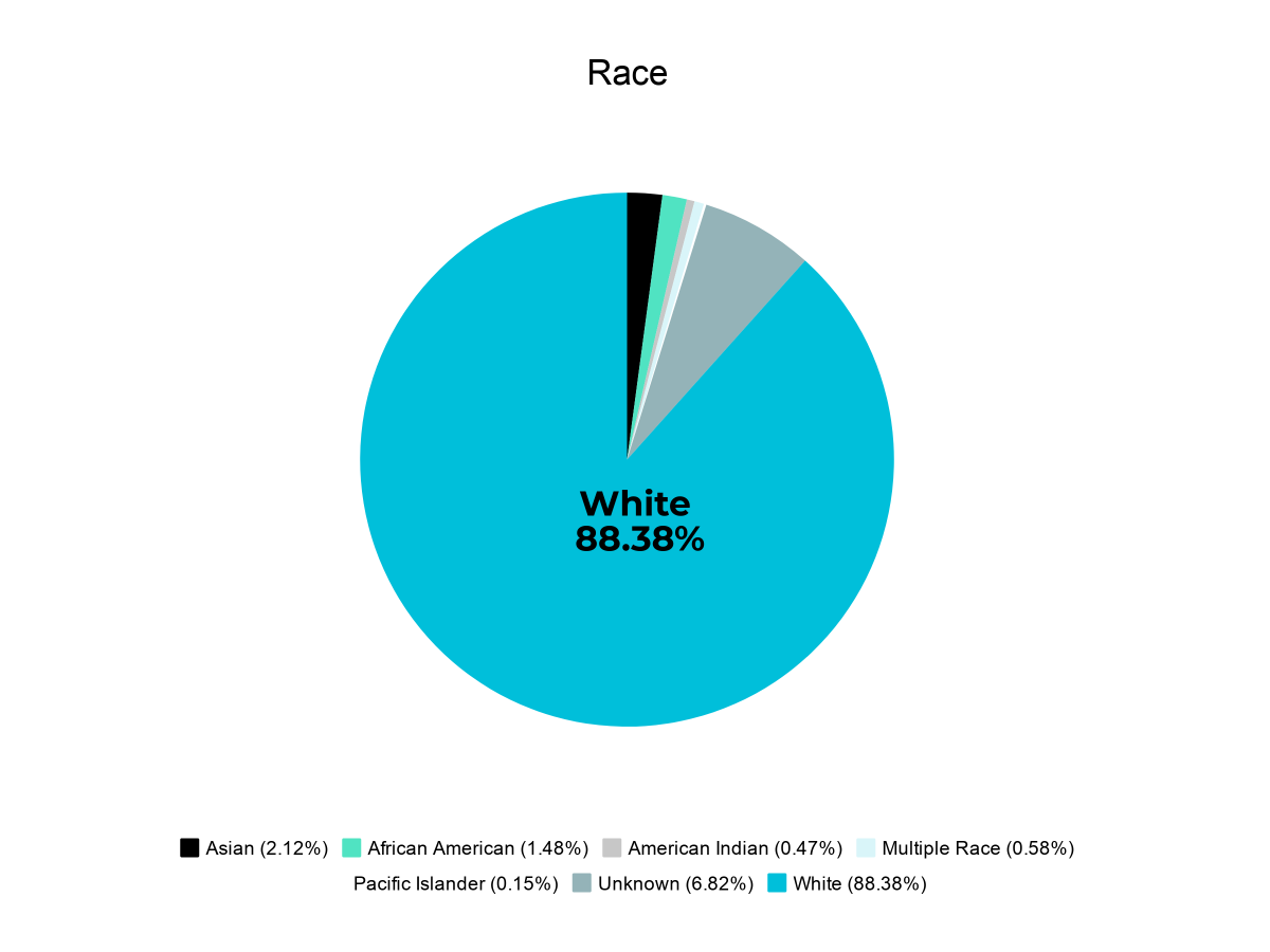 Parkinson's Outcome Project chart of race